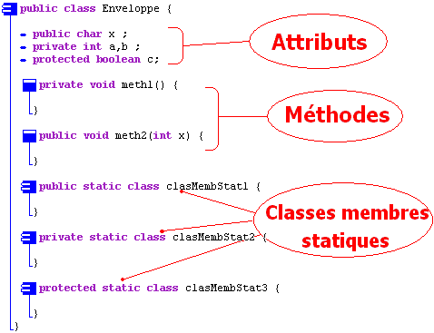 Classe méthode