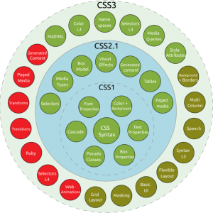 CSS, CSS2 et CSS3