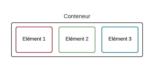 Flexbox : conteneur