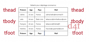 Un tableau HTML avec thead tbody et tfoot