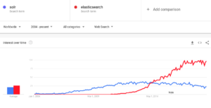 Elasticsearch Solr